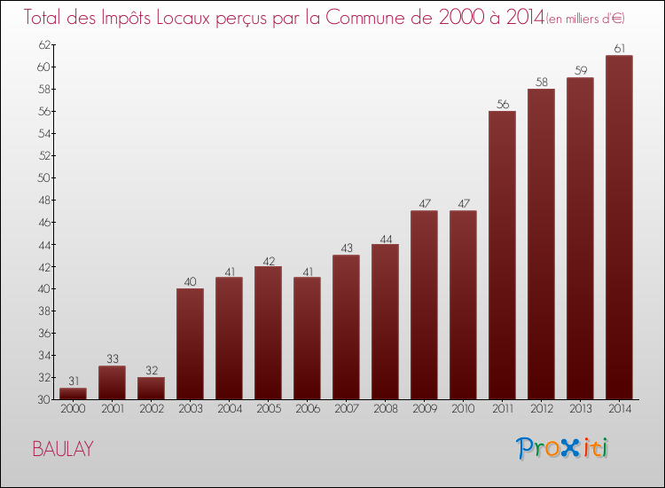 Evolution des Impôts Locaux pour la commune de BAULAY de 2000 à 2014 Evolution des Impôts Locaux pour BAULAY de 2000 à 2014