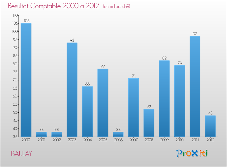 Evolution du résultat comptable pour la commune de BAULAY de 2000 à 2012 Evolution du résultat comptable pour BAULAY de 2000 à 2012