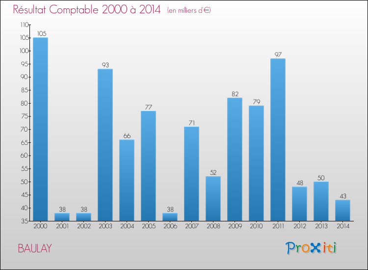 Evolution du résultat comptable pour la commune de BAULAY de 2000 à 2014 Evolution du résultat comptable pour BAULAY de 2000 à 2014