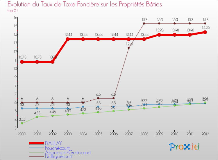 Evolution du taux de la taxe foncière sur le bati pour BAULAY et les communes proches de 2000 à 2012 Comparaison des taux de taxe foncière sur le bati pour BAULAY et les communes voisines de 2000 à 2012