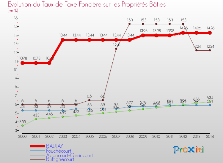 Evolution du taux de la taxe foncière sur le bati pour BAULAY et les communes proches de 2000 à 2014 Comparaison des taux de taxe foncière sur le bati pour BAULAY et les communes voisines de 2000 à 2014