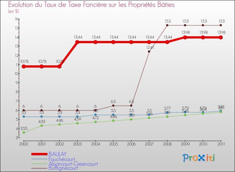 Evolution du taux de la taxe foncière sur le bati pour BAULAY et les communes proches Comparaison des taux de taxe foncière sur le bati pour BAULAY et les communes voisines