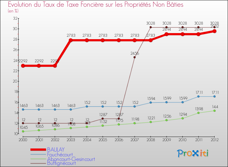 Evolution du taux de la taxe foncière sur les immeubles et terrains non batis pour BAULAY et les communes proches de 2000 à 2012 Comparaison des taux de la taxe foncière sur les immeubles et terrains non batis pour BAULAY et les communes voisines de 2000 à 2012