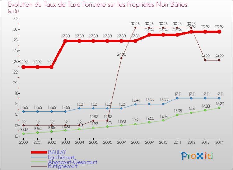Evolution du taux de la taxe foncière sur les immeubles et terrains non batis pour BAULAY et les communes proches de 2000 à 2014 Comparaison des taux de la taxe foncière sur les immeubles et terrains non batis pour BAULAY et les communes voisines de 2000 à 2014
