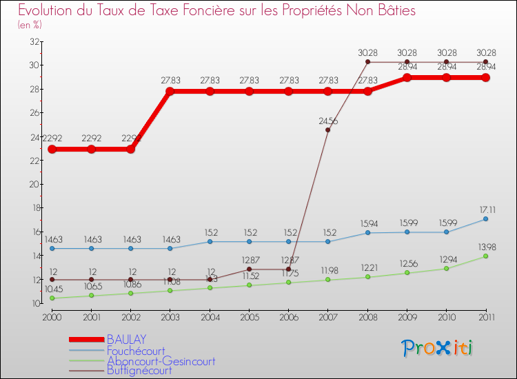 Evolution du taux de la taxe foncière sur les immeubles et terrains non batis pour BAULAY et les communes proches Comparaison des taux de la taxe foncière sur les immeubles et terrains non batis pour BAULAY et les communes voisines