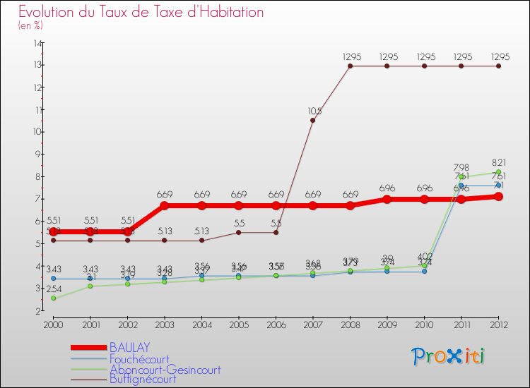 Evolution du taux de la taxe d'habitation pour BAULAY et les communes proches Comparaison des taux de la taxe d'habitation pour BAULAY et les communes voisines