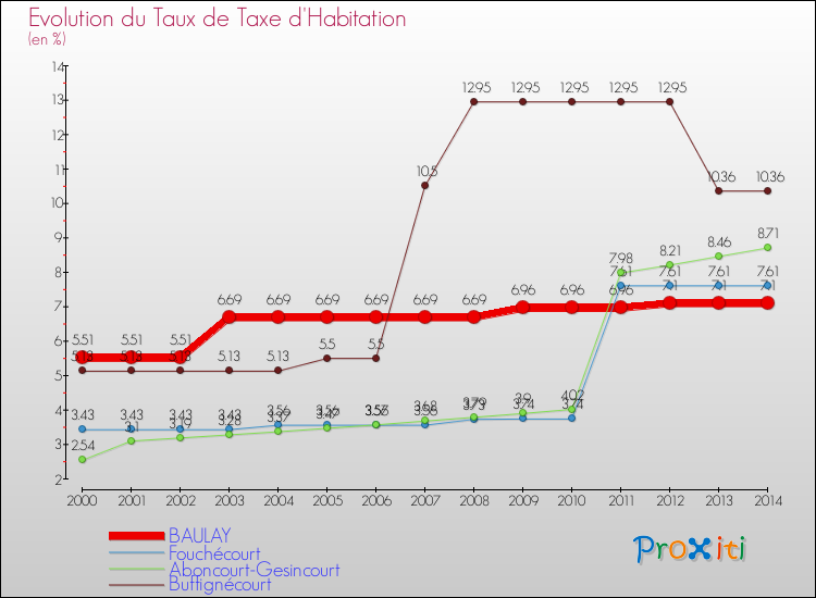 Evolution du taux de la taxe d'habitation pour BAULAY et les communes proches de 2000 à 2014 Comparaison des taux de la taxe d'habitation pour BAULAY et les communes voisines de 2000 à 2014