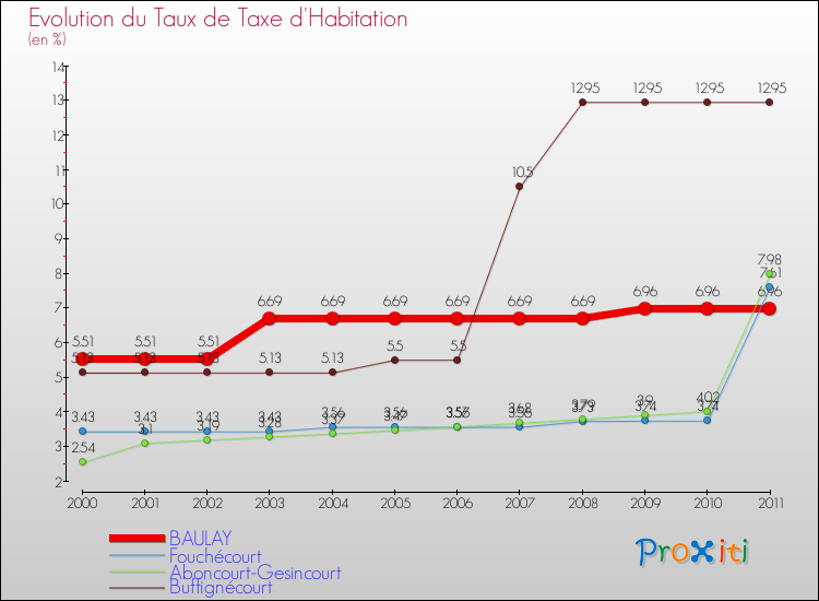 Evolution du taux de la taxe d'habitation pour BAULAY et les communes proches Comparaison des taux de la taxe d'habitation pour BAULAY et les communes voisines