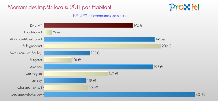 Montant des impôts locaux par Habitant pour BAULAY et les communes proches Comparaison des impôts locaux par habitant pour BAULAY et les communes voisines