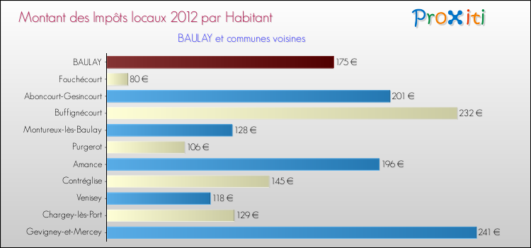 Montant des impôts locaux par Habitant pour BAULAY et les communes proches Comparaison des impôts locaux par habitant pour BAULAY et les communes voisines