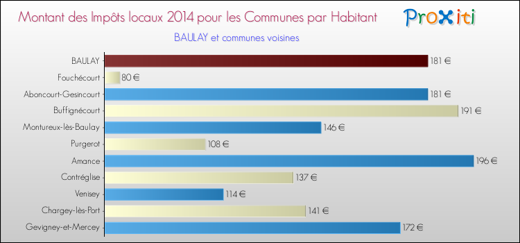 Montant des impôts locaux par Habitant pour BAULAY et les communes proches en 2014 Comparaison des impôts locaux par habitant pour BAULAY et les communes voisines en 2014