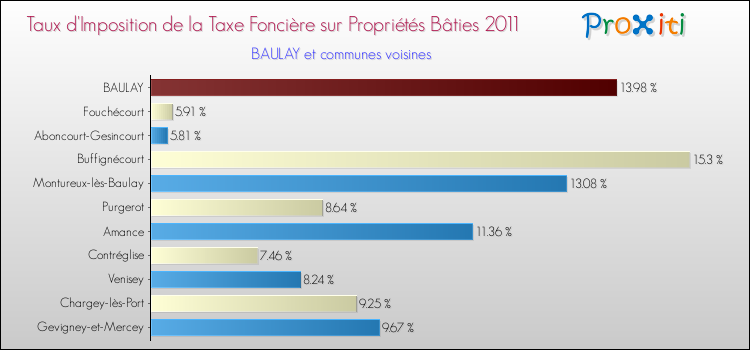 Taux d'imposition de la taxe foncière sur le bati 2011 pour BAULAY et les communes proches Comparaison des taux d'imposition de la taxe foncière sur le bati 2011 pour BAULAY et les communes voisines