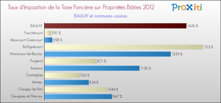 Taux d'imposition de la taxe foncière sur le bati 2012 pour BAULAY et les communes proches Comparaison des taux d'imposition de la taxe foncière sur le bati 2012 pour BAULAY et les communes voisines