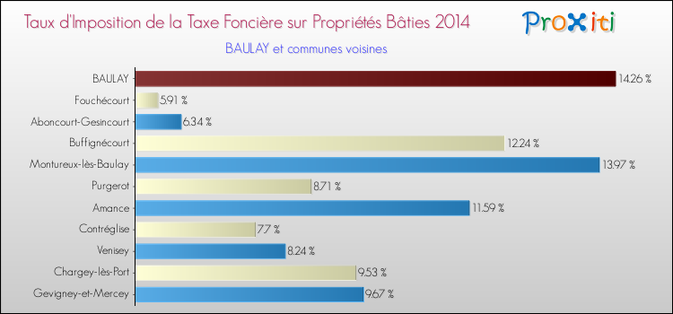 Taux d'imposition de la taxe foncière sur le bati 2014 pour BAULAY et les communes proches Comparaison des taux d'imposition de la taxe foncière sur le bati 2014 pour BAULAY et les communes voisines