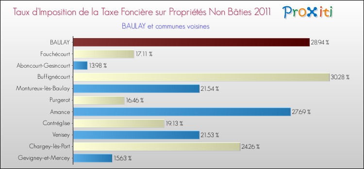 Taux d'imposition de la taxe foncière sur les immeubles et terrains non batis 2011 pour BAULAY et les communes proches Comparaison des taux d'imposition de la taxe foncière sur les immeubles et terrains non batis 2011 pour BAULAY et les communes voisines