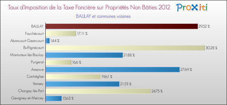 Taux d'imposition de la taxe foncière sur les immeubles et terrains non batis 2012 pour BAULAY et les communes proches Comparaison des taux d'imposition de la taxe foncière sur les immeubles et terrains non batis 2012 pour BAULAY et les communes voisines