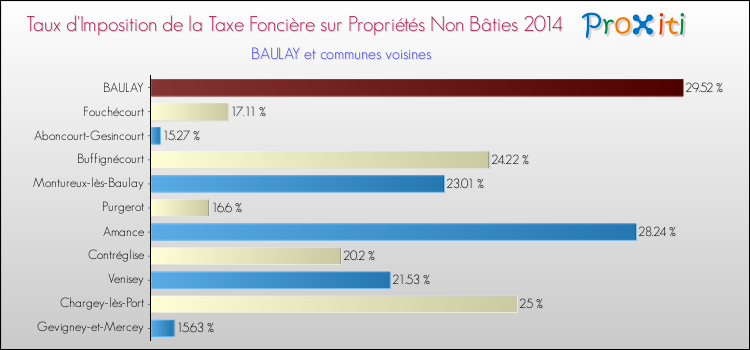 Taux d'imposition de la taxe foncière sur les immeubles et terrains non batis 2014 pour BAULAY et les communes proches Comparaison des taux d'imposition de la taxe foncière sur les immeubles et terrains non batis 2014 pour BAULAY et les communes voisines