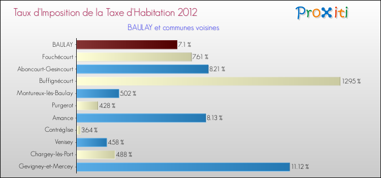 Taux d'imposition de la taxe d'habitation 2012 pour BAULAY et les communes proches Comparaison des taux d'imposition de la taxe d'habitation 2012 pour BAULAY et les communes voisines