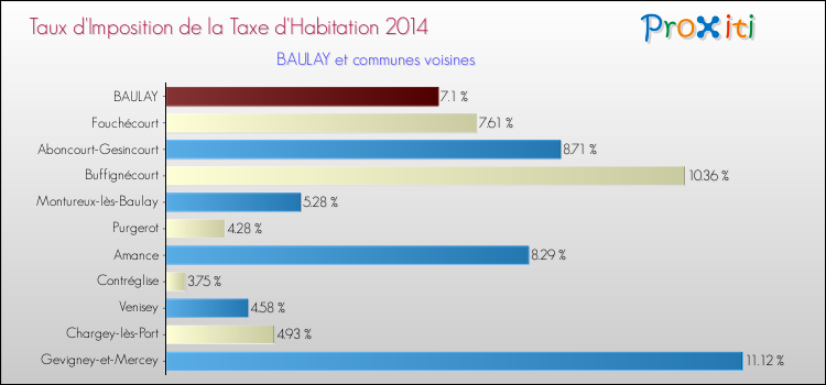 Taux d'imposition de la taxe d'habitation 2014 pour BAULAY et les communes proches Comparaison des taux d'imposition de la taxe d'habitation 2014 pour BAULAY et les communes voisines