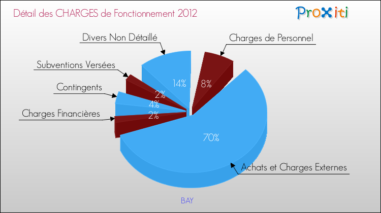 Décomposition des Charges de Fonctionnement 2012 de la commune de BAY Charges de Fonctionnement 2012 pour la commune de BAY