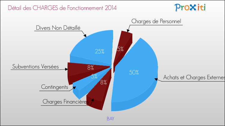 Décomposition des Charges de Fonctionnement 2014 de la commune de BAY Charges de Fonctionnement 2014 pour la commune de BAY