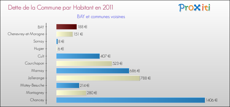 Dette par habitant de la commune en 2011 pour BAY et les communes proches Comparaison de la dette par habitant de la commune en 2011 pour BAY et les communes voisines