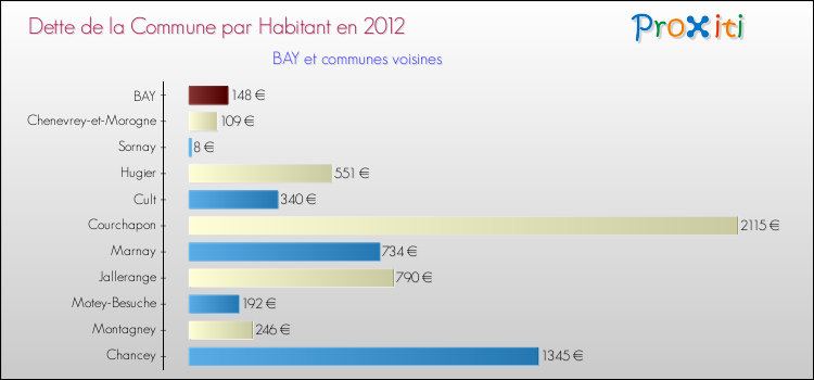 Dette par habitant de la commune en 2012 pour BAY et les communes proches Comparaison de la dette par habitant de la commune en 2012 pour BAY et les communes voisines