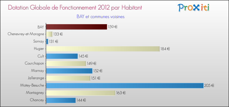 Montant des dotations globales de fonctionnement DGF par Habitant pour BAY et les communes proches Comparaison des des dotations globales de fonctionnement DGF par habitant pour BAY et les communes voisines