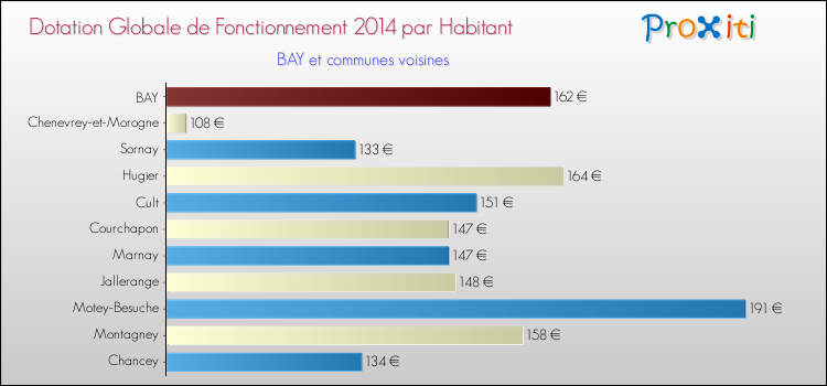 Montant des dotations globales de fonctionnement DGF par Habitant pour BAY et les communes proches en 2014. Comparaison des des dotations globales de fonctionnement DGF par habitant pour BAY et les communes voisines en 2014.