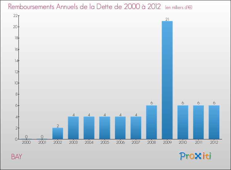 Evolution de l'annuité de la dette pour la commune de BAY de 2000 à 2012 Annuités de la dette pour BAY de 2000 à 2012
