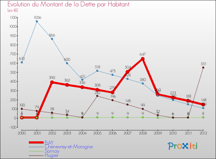 Evolution de la dette par habitant pour la commune de BAY et les communes proches de 2000 à 2012 Comparaison de la dette par habitant pour BAY et les communes voisines de 2000 à 2012