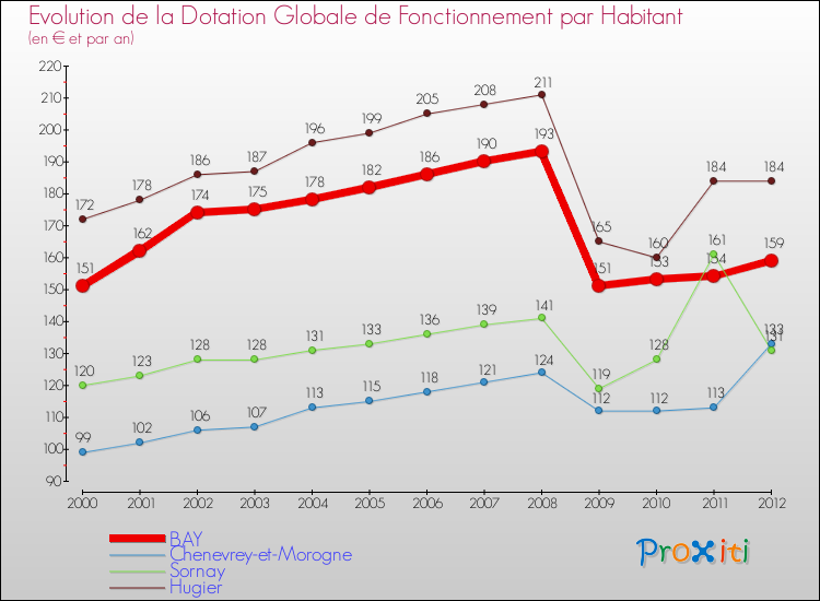 Evolution et montant de la dotation globale de fonctionnement par Habitant pour BAY et les communes proches Comparaison des dotations globales de fonctionnement par habitant pour BAY et les communes voisines