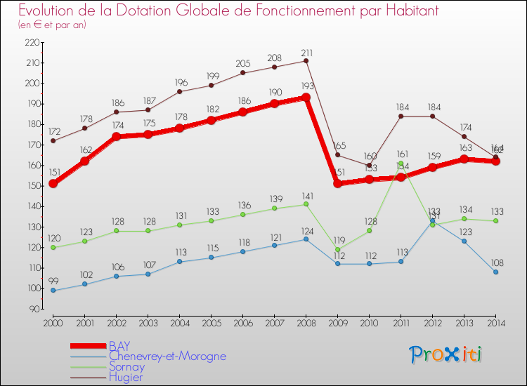 Evolution et montant de la dotation globale de fonctionnement par Habitant pour BAY et les communes proches de 2000 à 2014. Comparaison des dotations globales de fonctionnement par habitant pour BAY et les communes voisines de 2000 à 2014.