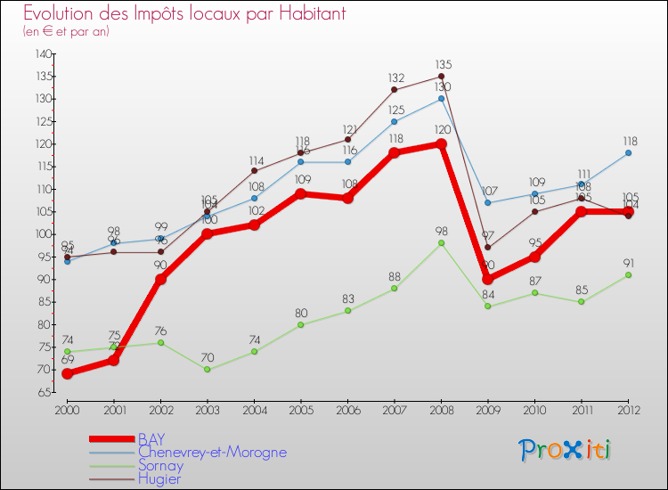 Evolution et montant des impôts locaux par Habitant pour BAY et les communes proches Comparaison des impôts locaux par habitant pour BAY et les communes voisines