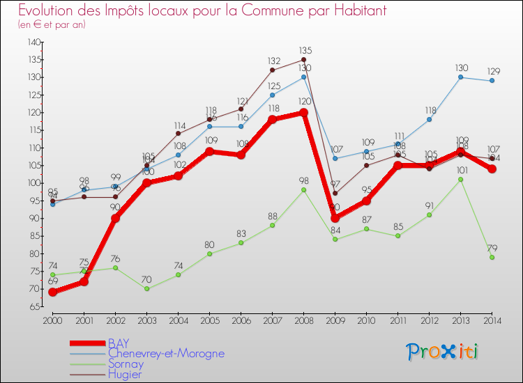 Evolution et montant des impôts locaux par Habitant pour BAY et les communes proches de 2000 à 2014 Comparaison des impôts locaux par habitant pour BAY et les communes voisines de 2000 à 2014