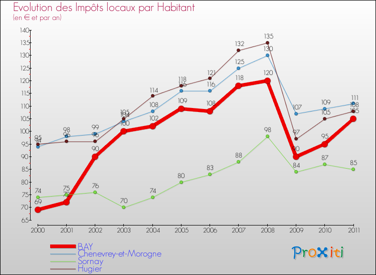 Evolution et montant des impôts locaux par Habitant pour BAY et les communes proches Comparaison des impôts locaux par habitant pour BAY et les communes voisines