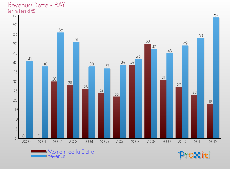 Evolution comparée de la dette et des revenus pour la commune de BAY de 2000 à 2012 Comparaison de la dette et des revenus pour BAY de 2000 à 2012