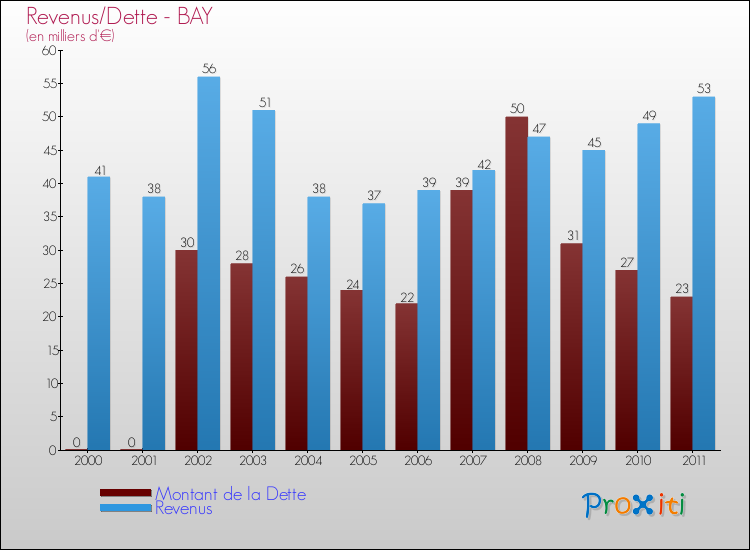 Evolution comparée de la dette et des revenus pour la commune de BAY de 2000 à 2011 Comparaison de la dette et des revenus pour BAY de 2000 à 2011