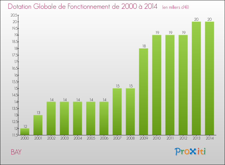 Evolution du montant de la Dotation Globale de Fonctionnement pour la commune de BAY de 2000 à 2014 Evolution du montant de la Dotation Globale de Fonctionnement pour BAY de 2000 à 2014