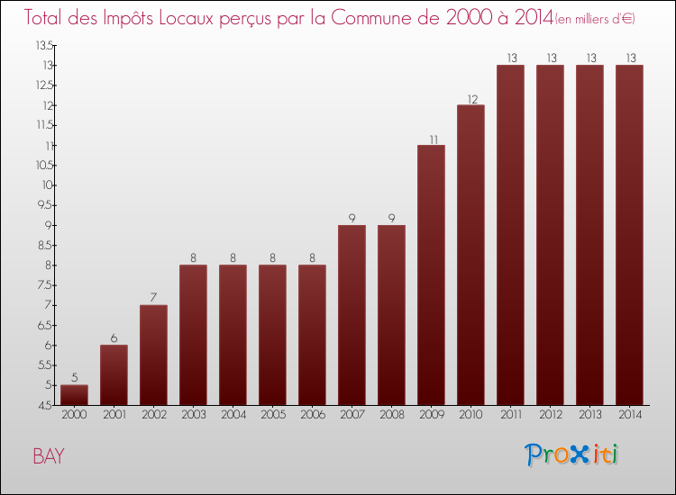 Evolution des Impôts Locaux pour la commune de BAY de 2000 à 2014 Evolution des Impôts Locaux pour BAY de 2000 à 2014