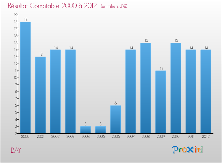 Evolution du résultat comptable pour la commune de BAY de 2000 à 2012 Evolution du résultat comptable pour BAY de 2000 à 2012