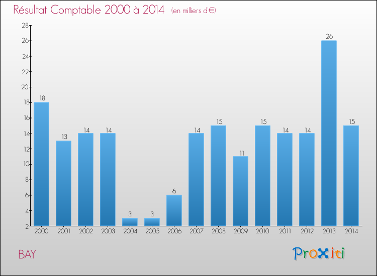 Evolution du résultat comptable pour la commune de BAY de 2000 à 2014 Evolution du résultat comptable pour BAY de 2000 à 2014
