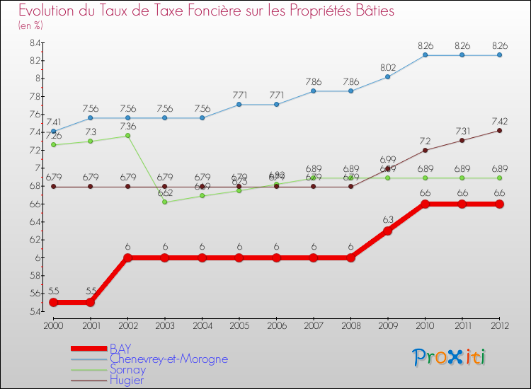 Evolution du taux de la taxe foncière sur le bati pour BAY et les communes proches de 2000 à 2012 Comparaison des taux de taxe foncière sur le bati pour BAY et les communes voisines de 2000 à 2012
