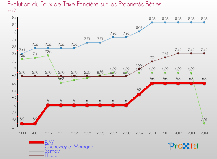 Evolution du taux de la taxe foncière sur le bati pour BAY et les communes proches de 2000 à 2014 Comparaison des taux de taxe foncière sur le bati pour BAY et les communes voisines de 2000 à 2014