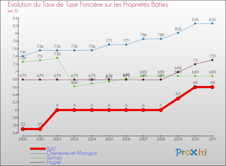 Evolution du taux de la taxe foncière sur le bati pour BAY et les communes proches Comparaison des taux de taxe foncière sur le bati pour BAY et les communes voisines