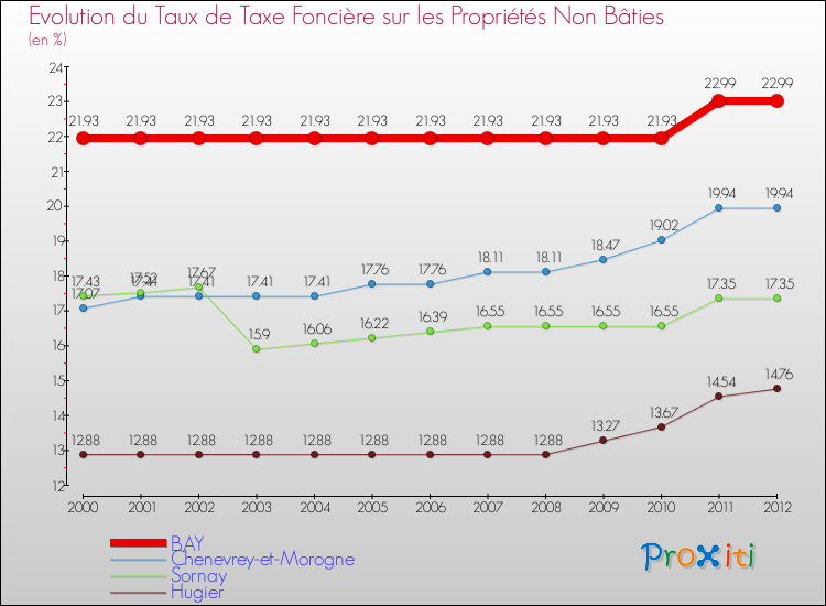 Evolution du taux de la taxe foncière sur les immeubles et terrains non batis pour BAY et les communes proches de 2000 à 2012 Comparaison des taux de la taxe foncière sur les immeubles et terrains non batis pour BAY et les communes voisines de 2000 à 2012