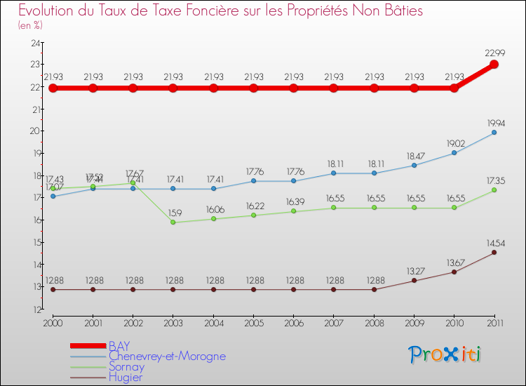 Evolution du taux de la taxe foncière sur les immeubles et terrains non batis pour BAY et les communes proches Comparaison des taux de la taxe foncière sur les immeubles et terrains non batis pour BAY et les communes voisines