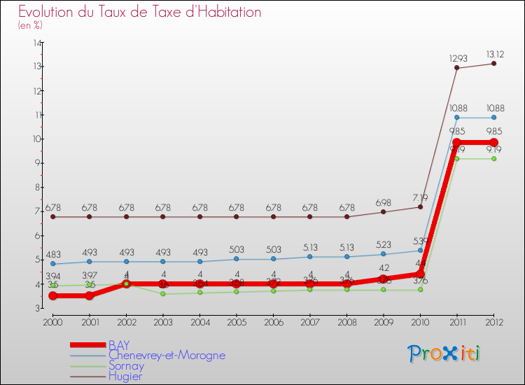 Evolution du taux de la taxe d'habitation pour BAY et les communes proches Comparaison des taux de la taxe d'habitation pour BAY et les communes voisines