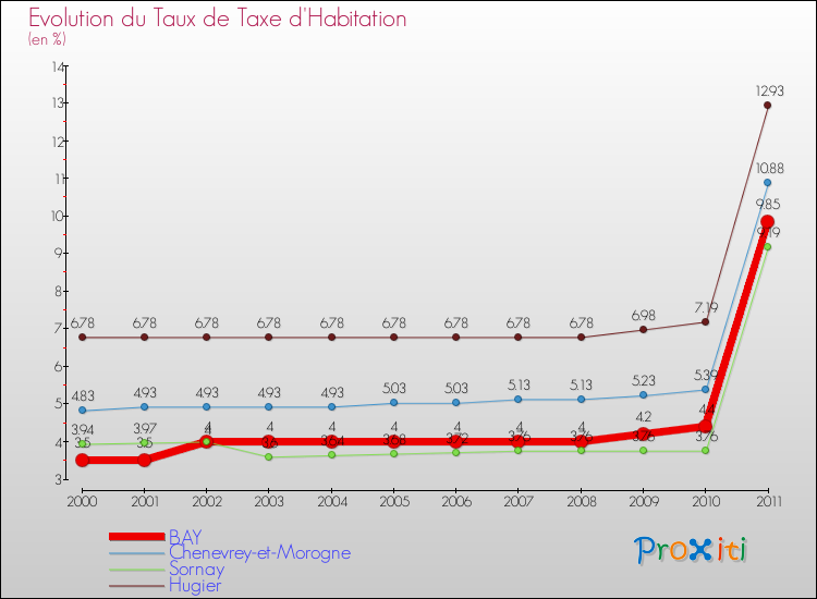 Evolution du taux de la taxe d'habitation pour BAY et les communes proches Comparaison des taux de la taxe d'habitation pour BAY et les communes voisines