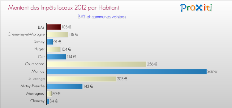 Montant des impôts locaux par Habitant pour BAY et les communes proches Comparaison des impôts locaux par habitant pour BAY et les communes voisines